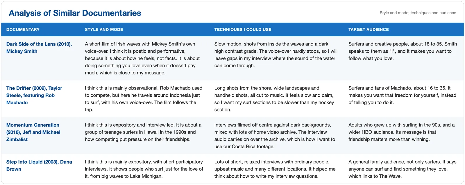 Table analysing four similar documentaries